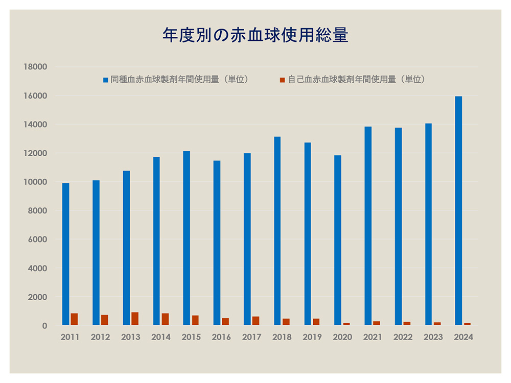 年度別の赤血球使用総量