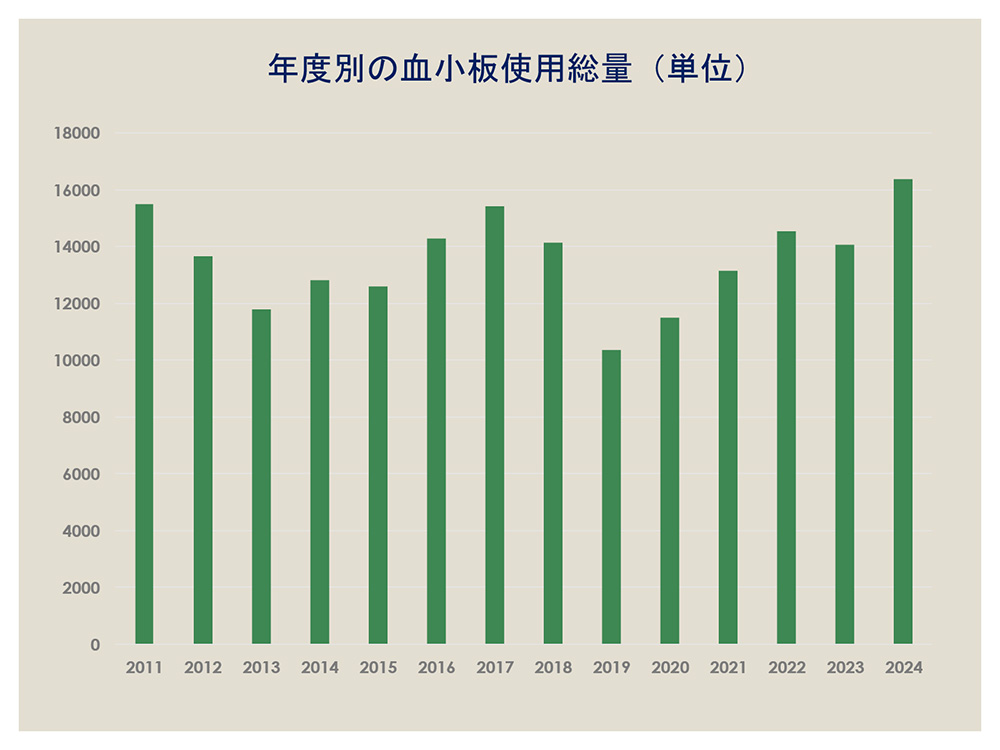 年度別の血小板の月平均使用量（単位）