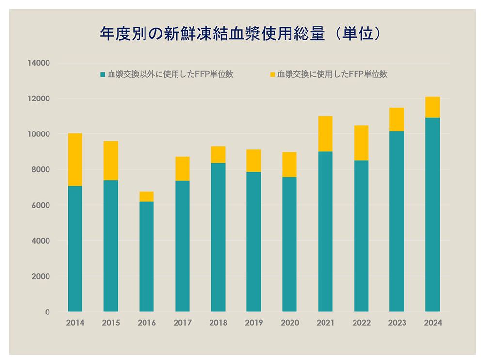 年度別FFPの月平均使用量