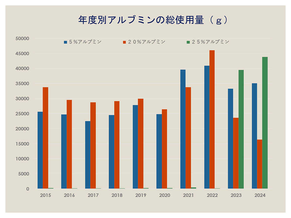 年度別アルブミンの総使用量（本数）