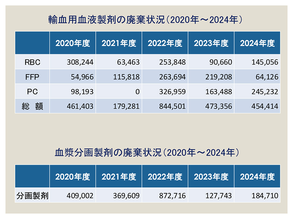 製剤の廃棄状況（2020年～2024年）、分画製剤廃棄状況（2020年～2024年）