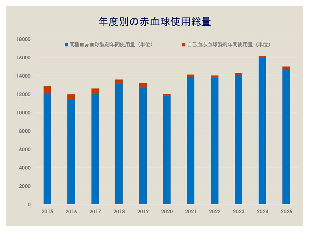 年度別の赤血球使用総量