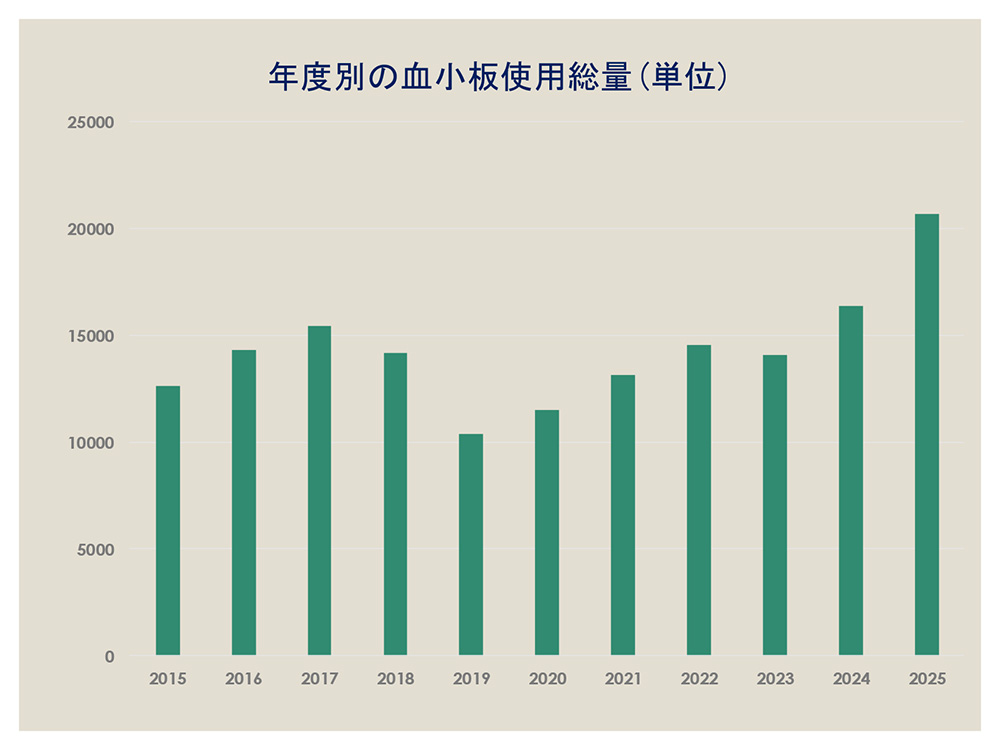 年度別の血小板の使用総量（単位）