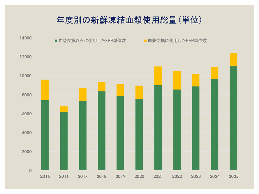 年度別新鮮凍結血漿使用総量(単位)