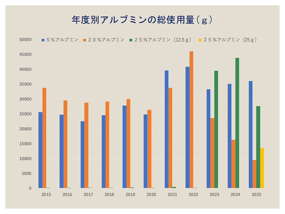 年度別アルブミンの総使用量（本数）