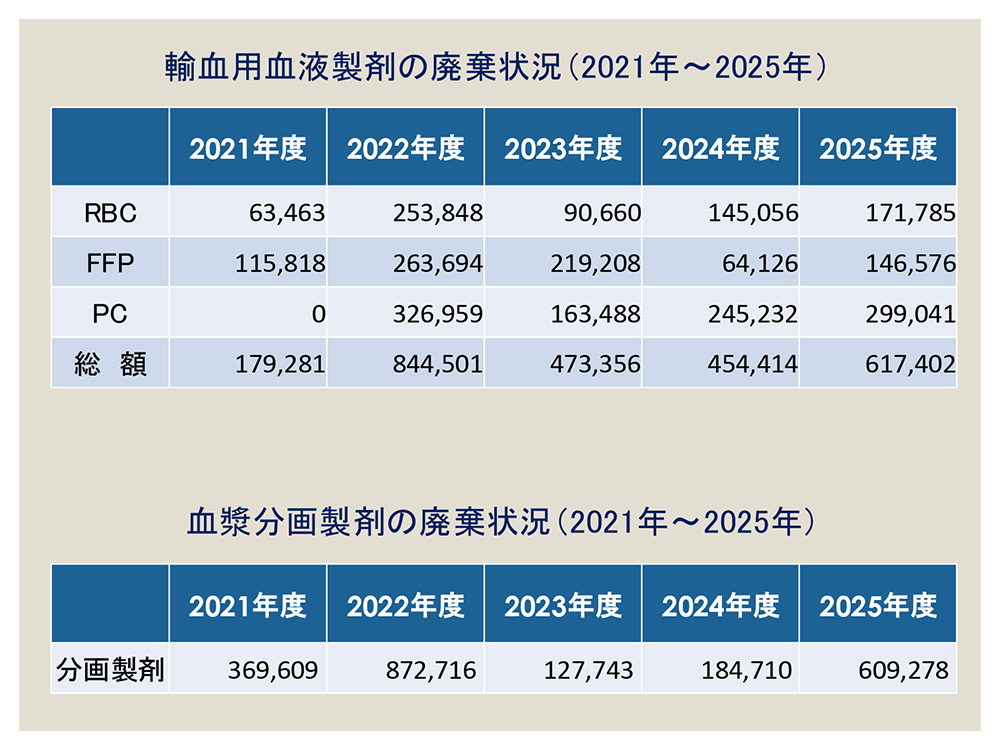 製剤の廃棄状況（2021年～2025年）、分画製剤廃棄状況（2021年～2025年）